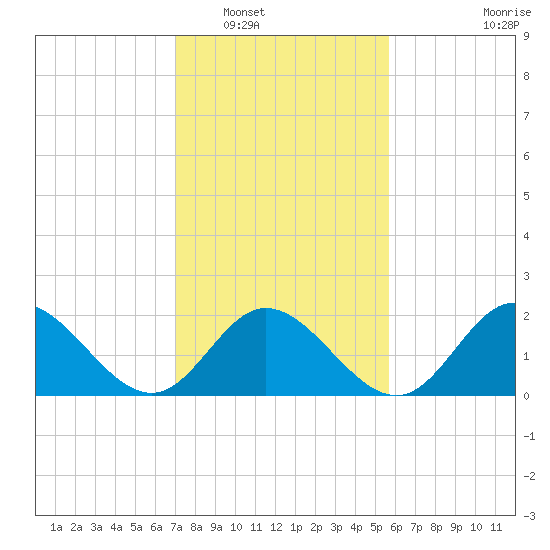 Mobjack Bay tide chart for Friday, February 10, 2023