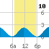 Mobjack Bay tide chart for Friday, February 10, 2023