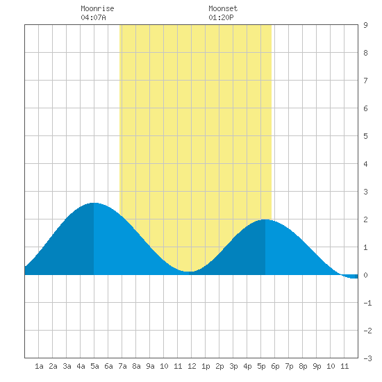 Mobjack Bay tide chart for Thursday, February 16, 2023