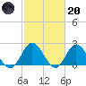 Mobjack Bay tide chart for Monday, February 20, 2023