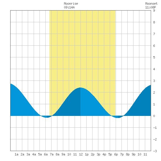 Mobjack Bay tide chart for Friday, February 24, 2023