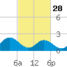 Mobjack Bay tide chart for Tuesday, February 28, 2023