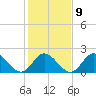 Mobjack Bay tide chart for Thursday, February 9, 2023