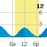 Mobjack Bay tide chart for Sunday, March 12, 2023