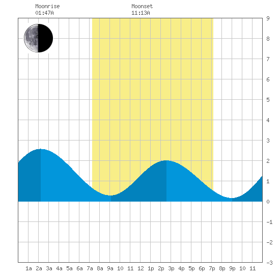 Mobjack Bay tide chart for Tuesday, March 14, 2023