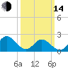 Mobjack Bay tide chart for Tuesday, March 14, 2023
