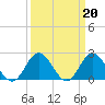 Mobjack Bay tide chart for Monday, March 20, 2023