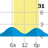 Mobjack Bay tide chart for Friday, March 31, 2023