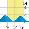 Mobjack Bay tide chart for Friday, April 14, 2023