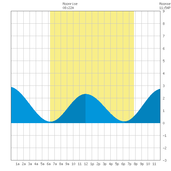 Mobjack Bay tide chart for Sunday, April 23, 2023