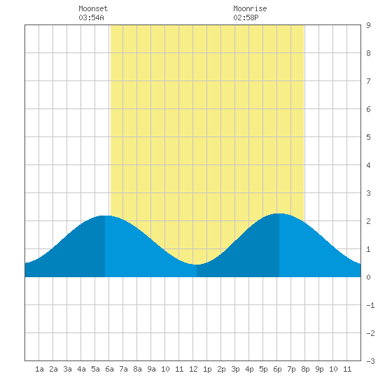 Mobjack Bay tide chart for Sunday, April 30, 2023