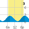 Mobjack Bay tide chart for Monday, April 3, 2023