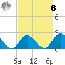 Mobjack Bay tide chart for Thursday, April 6, 2023