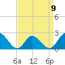 Mobjack Bay tide chart for Sunday, April 9, 2023