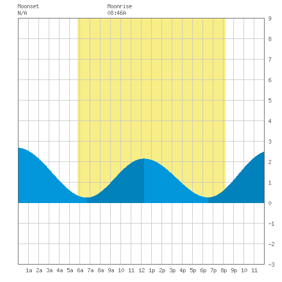 Mobjack Bay tide chart for Tuesday, May 23, 2023