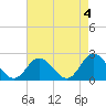 Mobjack Bay tide chart for Thursday, May 4, 2023
