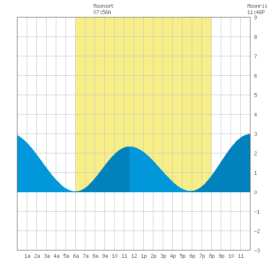Mobjack Bay tide chart for Monday, May 8, 2023