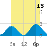 Mobjack Bay tide chart for Tuesday, June 13, 2023