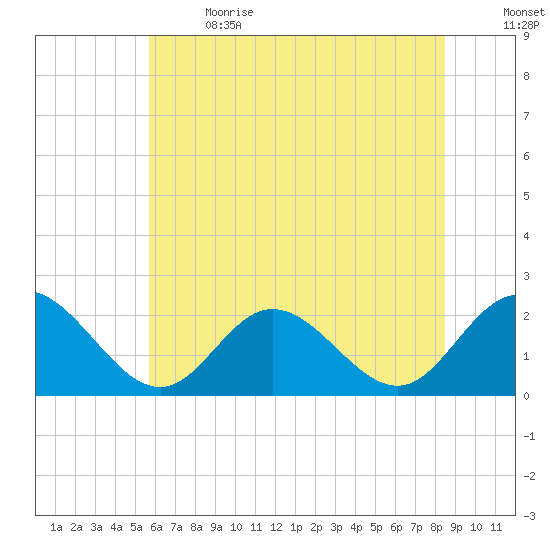 Mobjack Bay tide chart for Wednesday, June 21, 2023