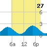 Mobjack Bay tide chart for Tuesday, June 27, 2023