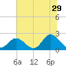 Mobjack Bay tide chart for Thursday, June 29, 2023