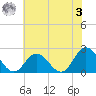 Mobjack Bay tide chart for Saturday, June 3, 2023