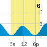 Mobjack Bay tide chart for Tuesday, June 6, 2023