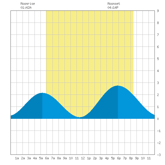 Mobjack Bay tide chart for Wednesday, July 12, 2023