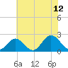 Mobjack Bay tide chart for Wednesday, July 12, 2023
