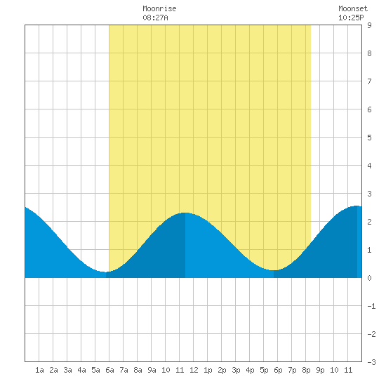 Mobjack Bay tide chart for Thursday, July 20, 2023