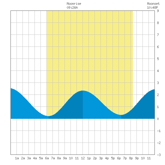 Mobjack Bay tide chart for Friday, July 21, 2023
