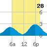 Mobjack Bay tide chart for Friday, July 28, 2023