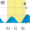 Mobjack Bay tide chart for Monday, July 3, 2023