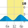 Mobjack Bay tide chart for Thursday, August 10, 2023