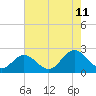Mobjack Bay tide chart for Friday, August 11, 2023