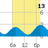 Mobjack Bay tide chart for Sunday, August 13, 2023