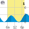 Mobjack Bay tide chart for Tuesday, August 1, 2023