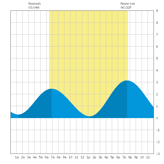 Mobjack Bay tide chart for Monday, August 28, 2023