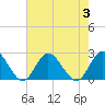 Mobjack Bay tide chart for Thursday, August 3, 2023