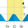Mobjack Bay tide chart for Friday, August 4, 2023
