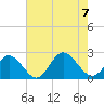 Mobjack Bay tide chart for Monday, August 7, 2023