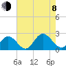Mobjack Bay tide chart for Tuesday, August 8, 2023
