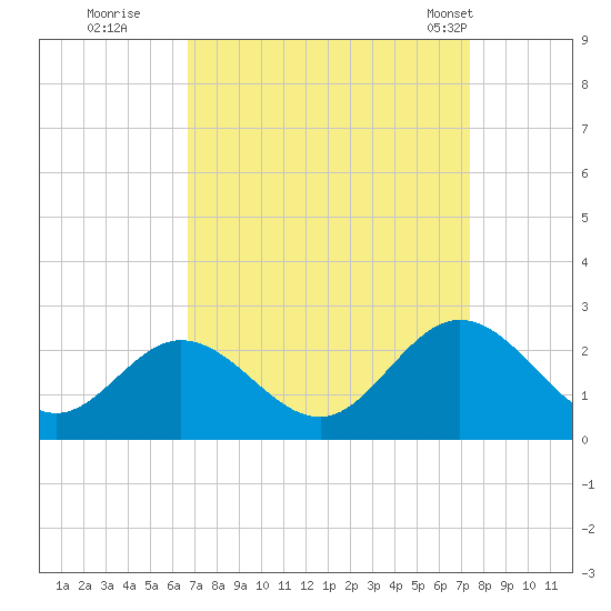 Mobjack Bay tide chart for Sunday, September 10, 2023