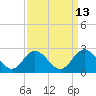 Mobjack Bay tide chart for Wednesday, September 13, 2023