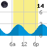 Mobjack Bay tide chart for Thursday, September 14, 2023