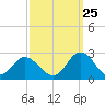 Mobjack Bay tide chart for Monday, September 25, 2023
