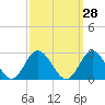 Mobjack Bay tide chart for Thursday, September 28, 2023