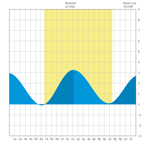 Mobjack Bay tide chart for Sunday, September 3, 2023
