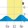 Mobjack Bay tide chart for Saturday, September 9, 2023
