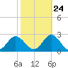 Mobjack Bay tide chart for Tuesday, October 24, 2023